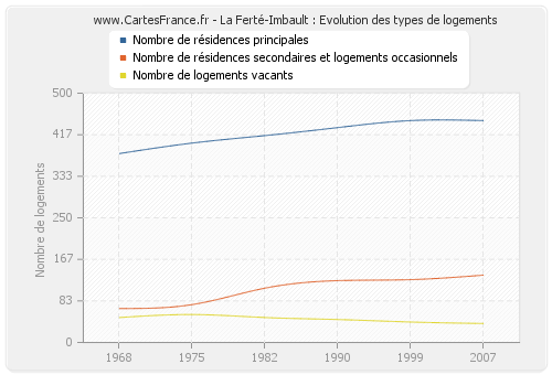 La Ferté-Imbault : Evolution des types de logements
